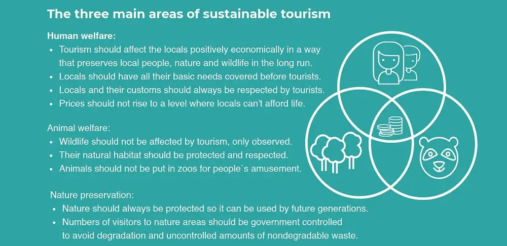 The three main areas of sustainable tourism